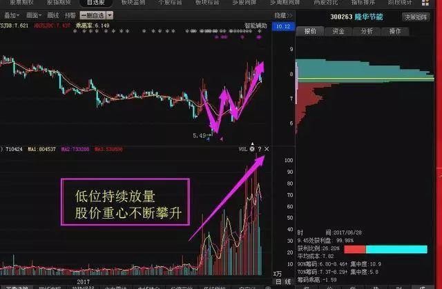 股票低位出现“堆量”形态，或是主力偷偷吸货，宁可买错也不错过