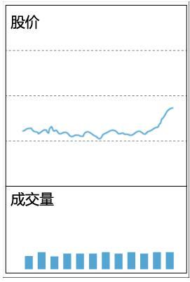 股票低位出现“堆量”形态，或是主力偷偷吸货，宁可买错也不错过