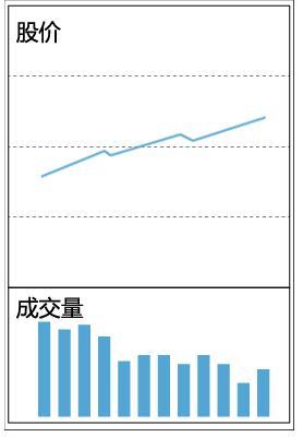 股票低位出现“堆量”形态，或是主力偷偷吸货，宁可买错也不错过