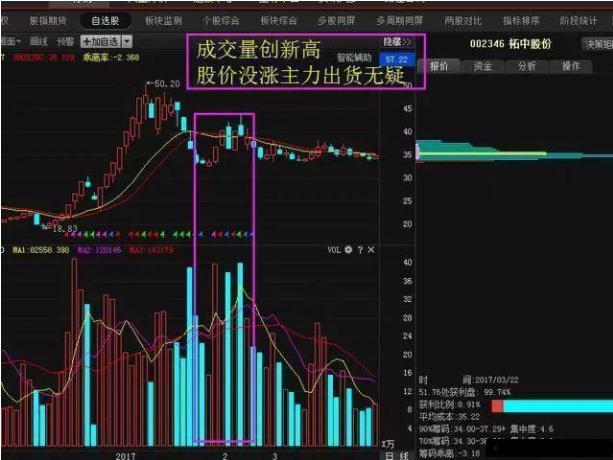 股票低位出现“堆量”形态，或是主力偷偷吸货，宁可买错也不错过