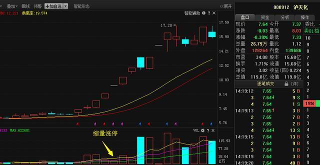 股票低位出现“堆量”形态，或是主力偷偷吸货，宁可买错也不错过