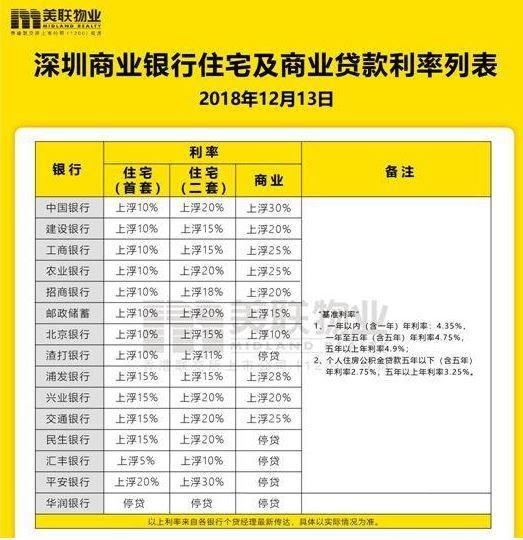 深圳购房房贷利率是多少？2018年12月最新的一份房贷利率表！