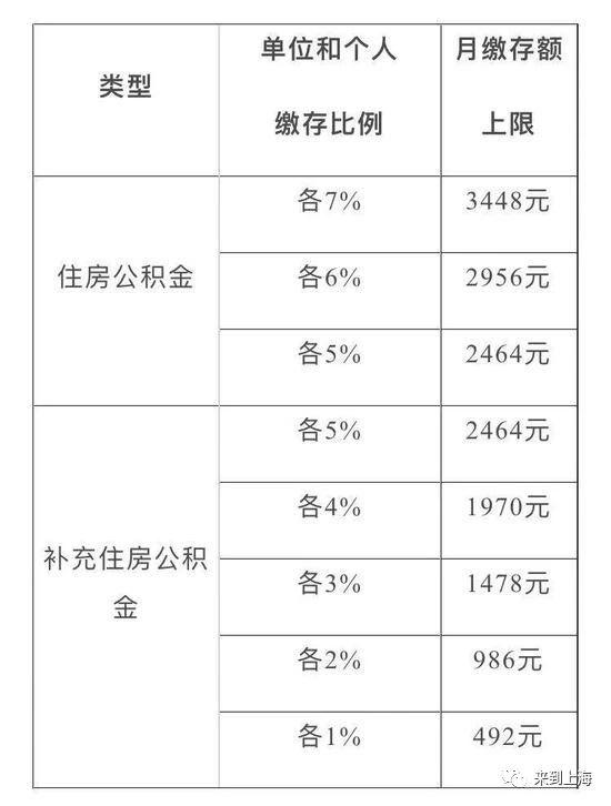 上海公积金月缴存额上限将增至3448元，9月起调整