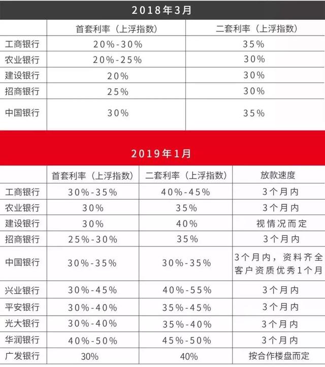 送你一份2019粤港澳大湾区买房地图（附9城房贷利率表）