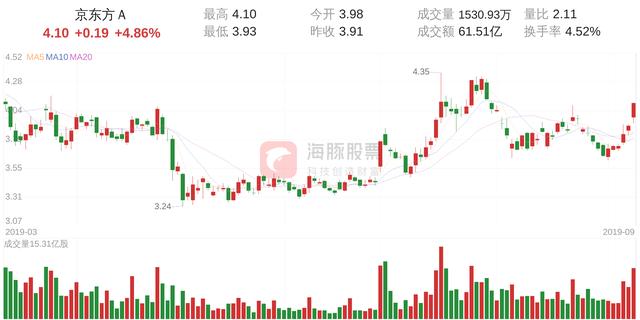 京东方Ａ(000725)9月9日走势分析