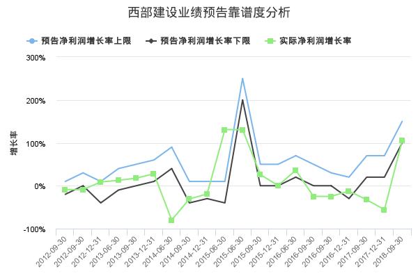 西部建设发布2019年一季报业绩预告