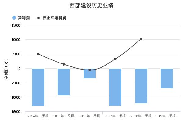 西部建设发布2019年一季报业绩预告