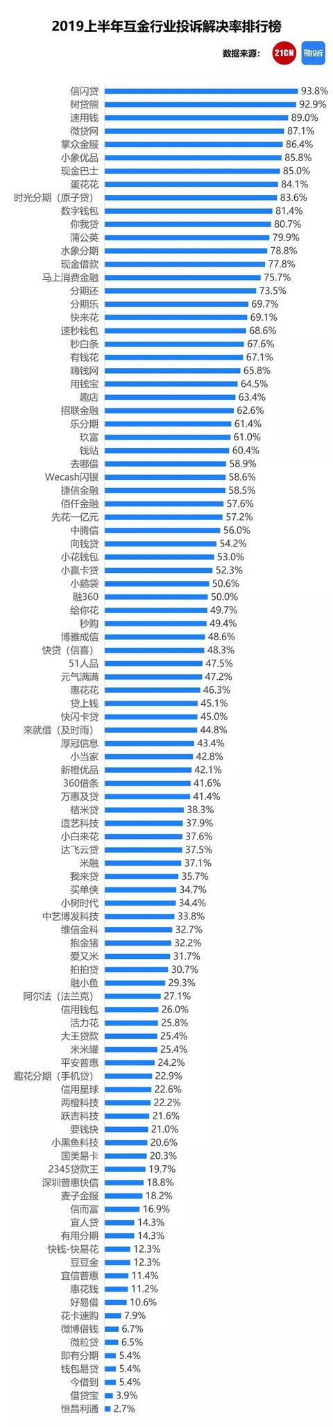 互金2019上半年排行榜：投诉量超28万件，19地警方调取证据