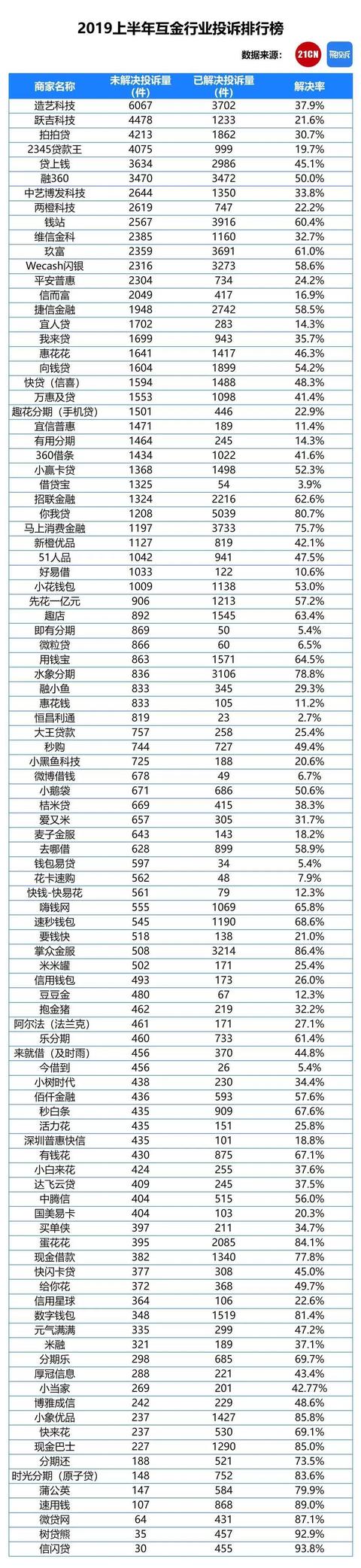 互金2019上半年排行榜：投诉量超28万件，19地警方调取证据