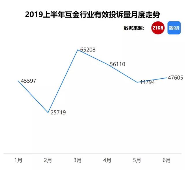 互金2019上半年排行榜：投诉量超28万件，19地警方调取证据