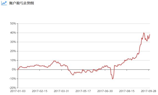 水晶球炒股大赛10.9：持有京东方A，短线黑马王子总盈利率56.44%