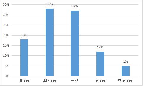 大学生对专业满意度调查结果，看看他们对专业的看法！