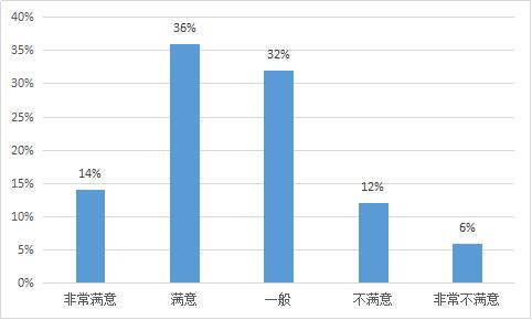 大学生对专业满意度调查结果，看看他们对专业的看法！