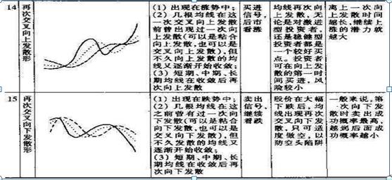 27种均线基础知识详解，新手入门炒股的福利，从选股到买卖，堪称A股必学经典