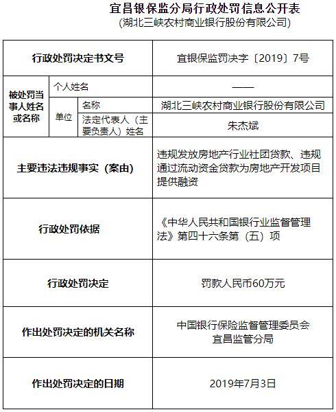 湖北三峡农商行两宗违法遭罚60万 违规输血房产项目