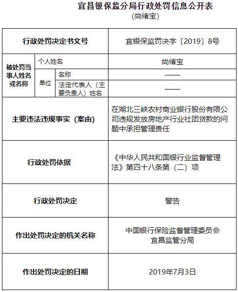 湖北三峡农商行两宗违法遭罚60万 违规输血房产项目