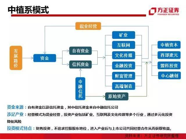 图解中国资本圈9大派系，安邦系、清华系、海航系、中植系一网打尽！