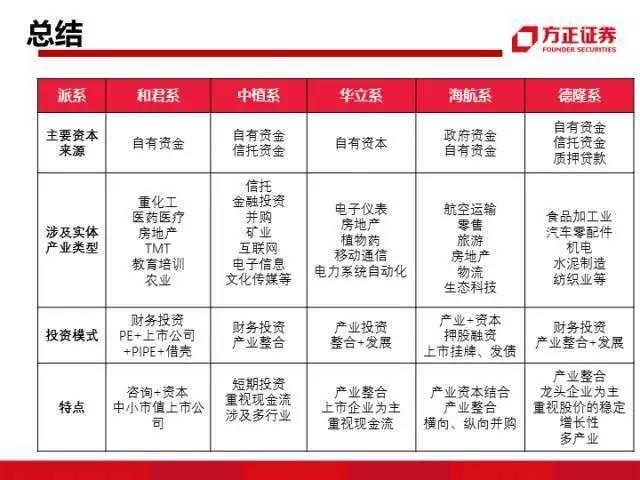 图解中国资本圈9大派系，安邦系、清华系、海航系、中植系一网打尽！