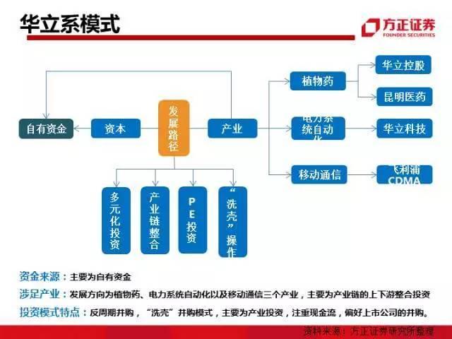 图解中国资本圈9大派系，安邦系、清华系、海航系、中植系一网打尽！