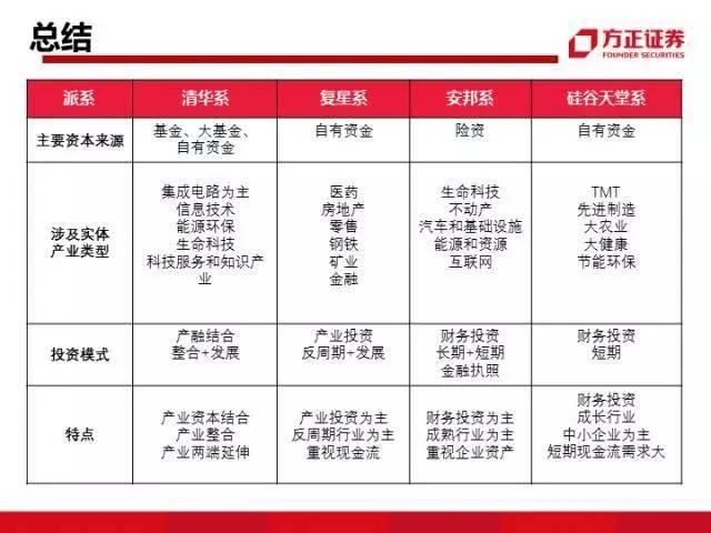 图解中国资本圈9大派系，安邦系、清华系、海航系、中植系一网打尽！