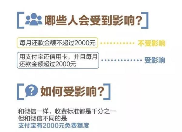 支付宝还信用卡也要收费了！能免费？看这里！