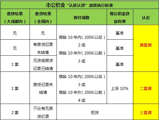 异地公积金贷款买房的“可以”与“不可以”