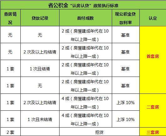 异地公积金贷款买房的“可以”与“不可以”