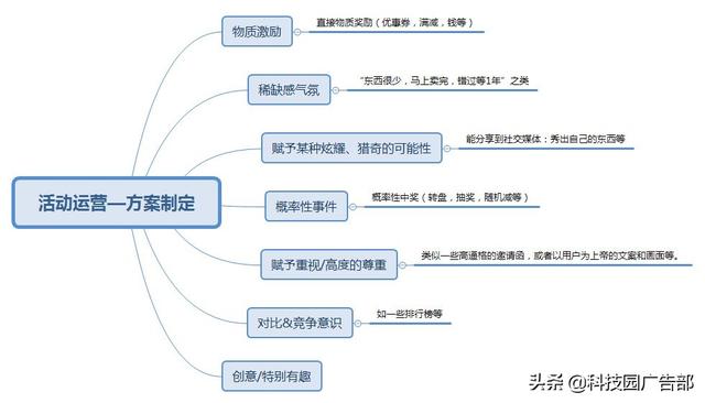 APP策划推广：活动运营策划方案诞生记！