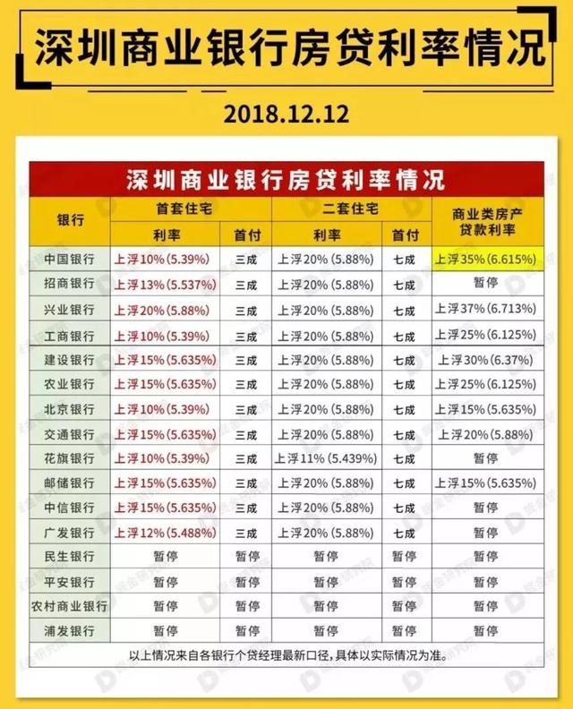 深圳房贷再放松！工商银行也下调了，首套上浮10%（最新利率表）