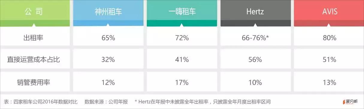 神州不惧分时租赁和P2P，租车界老大就是这么稳｜新龙榜