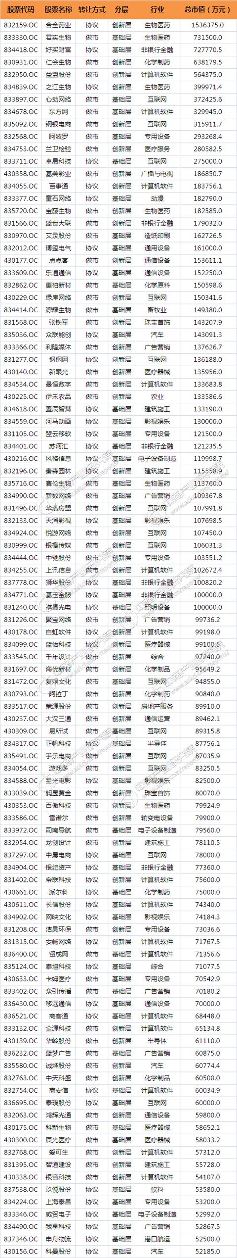 2016年最新上海新三板企业市值百强排行榜