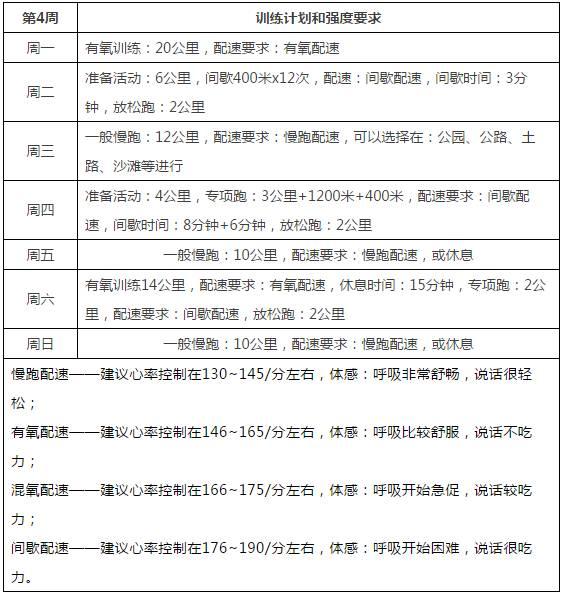 当全马PB遇到瓶颈｜你需要提升5000米、10000米运动水平了