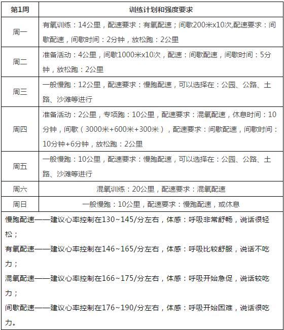 当全马PB遇到瓶颈｜你需要提升5000米、10000米运动水平了