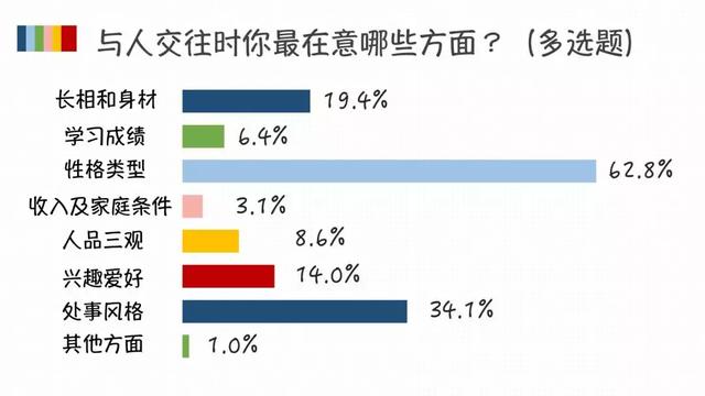 95后大学生的人际关系，真的有那么“佛系”吗？｜大学声调查