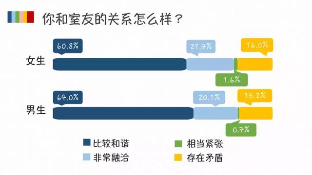 95后大学生的人际关系，真的有那么“佛系”吗？｜大学声调查