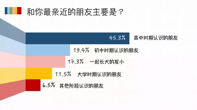 95后大学生的人际关系，真的有那么“佛系”吗？｜大学声调查