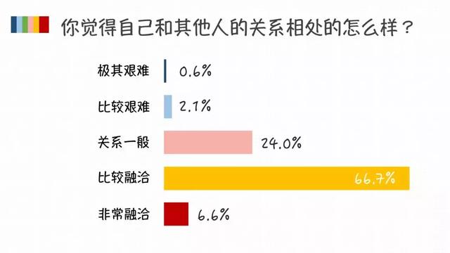 95后大学生的人际关系，真的有那么“佛系”吗？｜大学声调查