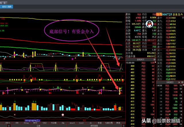 美股暴涨，A股潜力股哪里找？看好京东方，或有大涨潜力