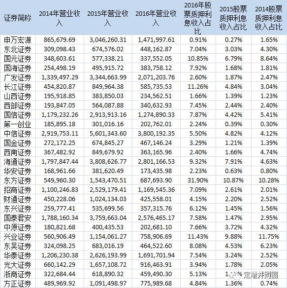 万亿级市场“江湖座次”排定！券商股票质押业务发展（2014-2017）