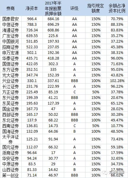 万亿级市场“江湖座次”排定！券商股票质押业务发展（2014-2017）