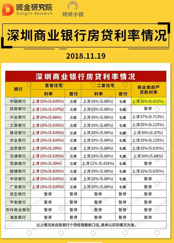 突发！深圳4家银行加入房贷利率下调行列（附最新房贷利率表）