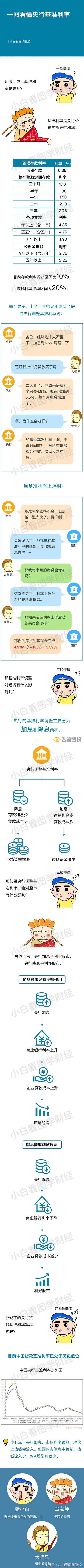 一图看懂央行基准利率