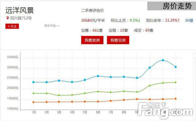 远洋风景测评：法式风格尽显颜值 配套商业街坐拥繁华