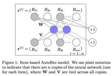 LibRec 每周算法：AutoRec (WWW'15)