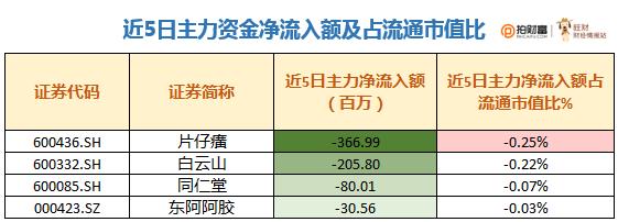 片仔癀、同仁堂、白云山、东阿阿胶，传统中药龙头步入新轨道？