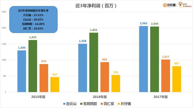 片仔癀、同仁堂、白云山、东阿阿胶，传统中药龙头步入新轨道？