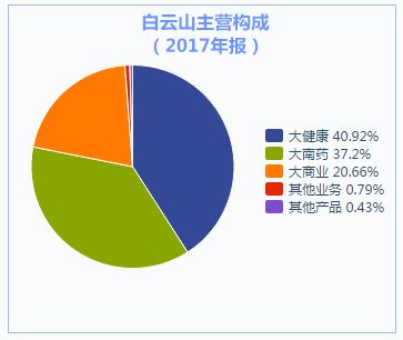 片仔癀、同仁堂、白云山、东阿阿胶，传统中药龙头步入新轨道？