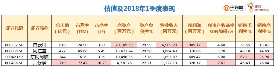 片仔癀、同仁堂、白云山、东阿阿胶，传统中药龙头步入新轨道？