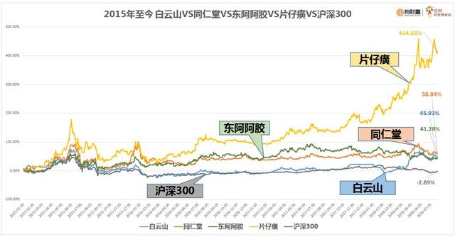 片仔癀、同仁堂、白云山、东阿阿胶，传统中药龙头步入新轨道？