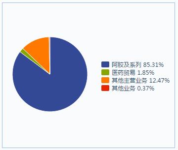 片仔癀、同仁堂、白云山、东阿阿胶，传统中药龙头步入新轨道？